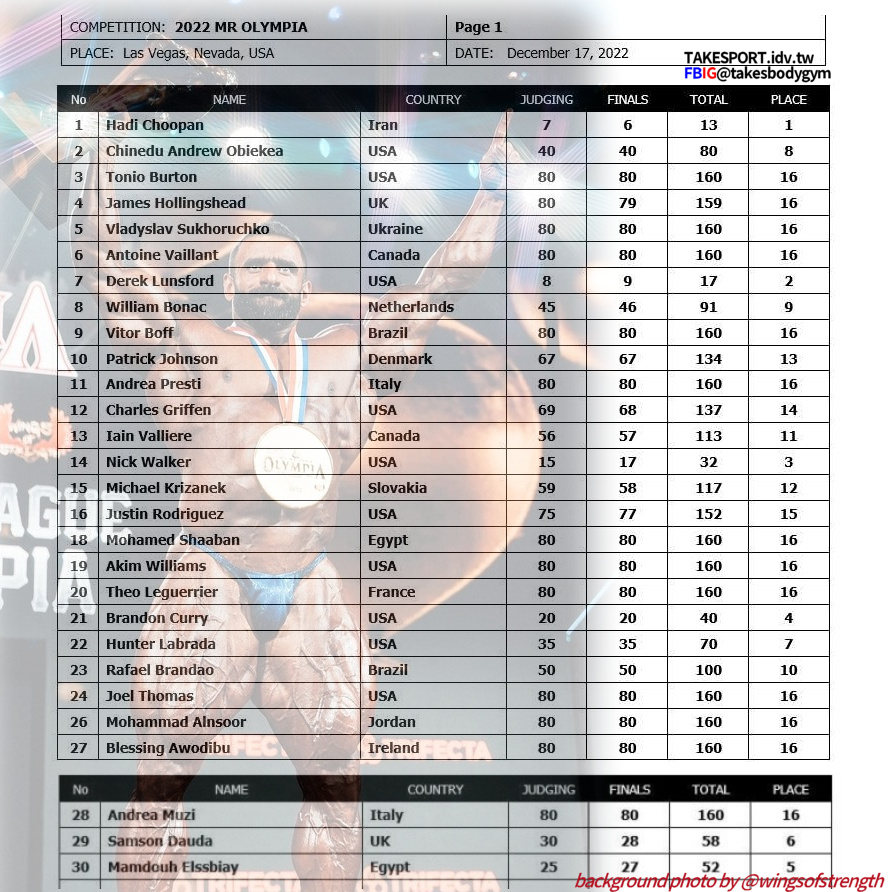 Mr.Olympia 2022 成績表